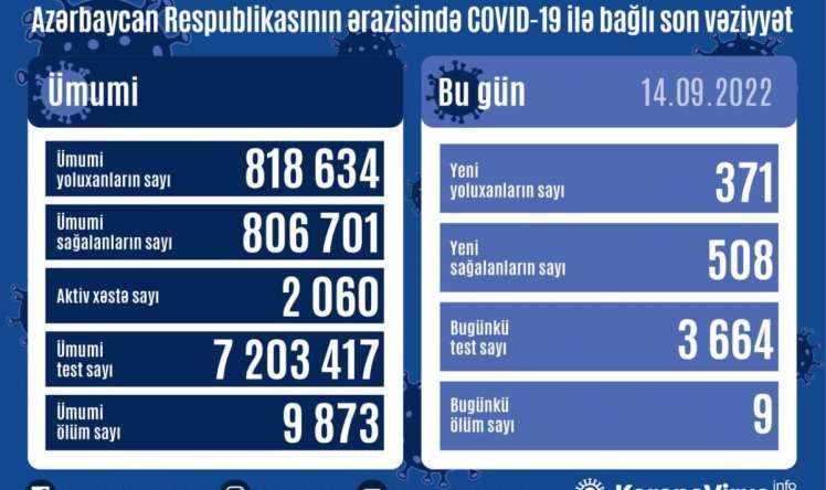 Bu gün yoluxanlar  - 9 nəfər öldü