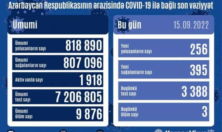 15 sentyabra yoluxanların sayı 