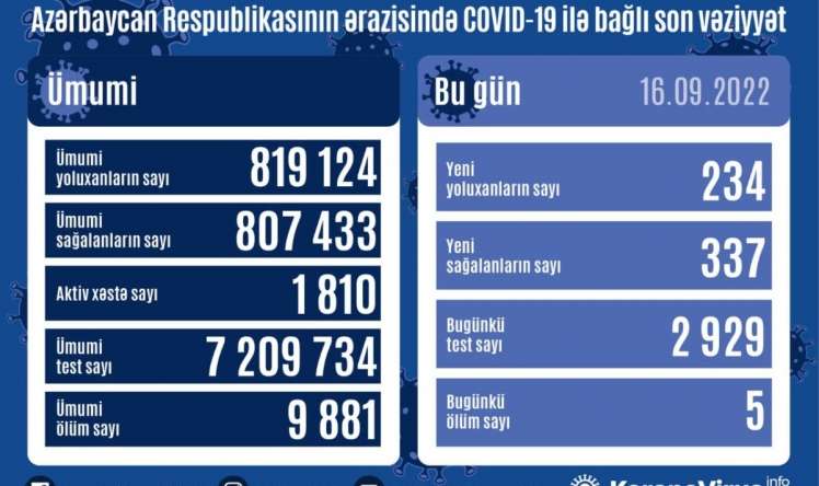 Bu günə yoluxanlar   - 5 nəfər öldü