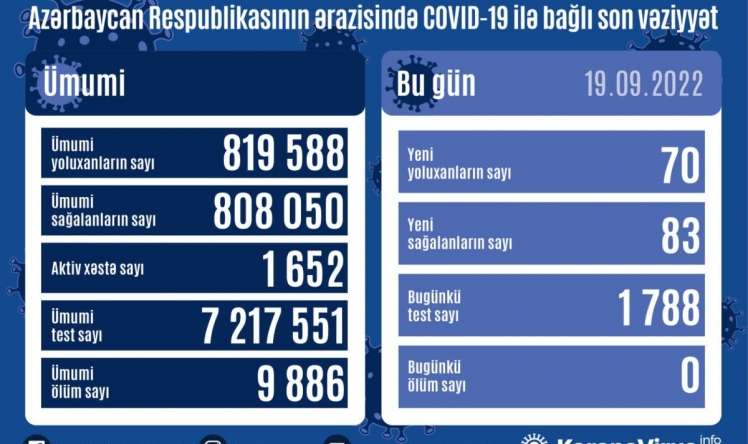 Son sutkada 70 nəfər yoluxub 