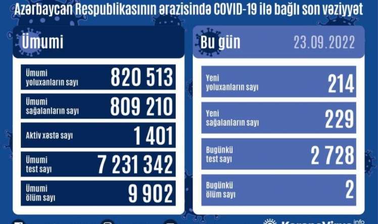 Bu günə kovid yoluxması 