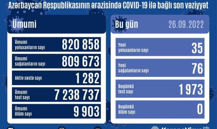 Bu gün 35 nəfər yoluxdu 