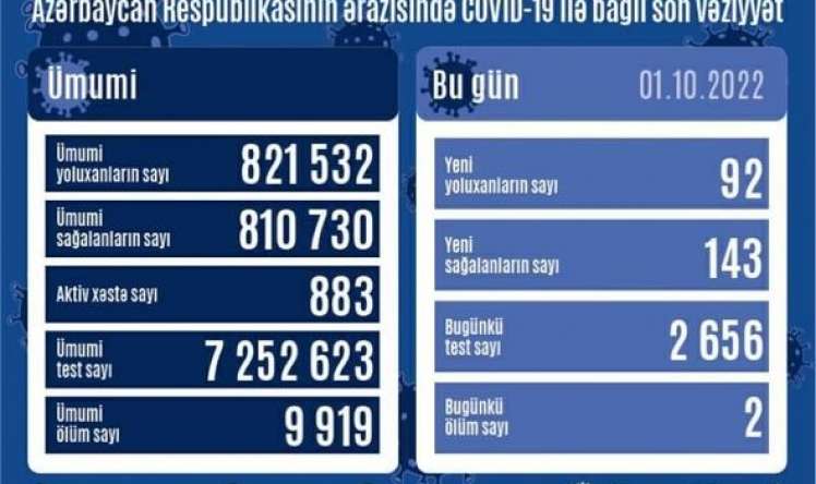 Azərbaycanda bu günə yoluxma 