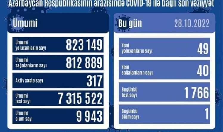 Azərbaycanda bu günə yoluxanlar 