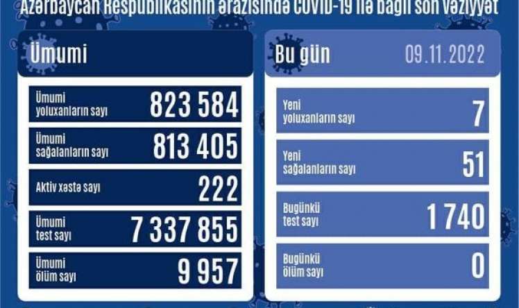 Bayram günü neçə nəfər yoluxub? 