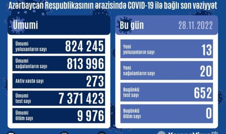 Azərbaycanda bu günə yoluxma 