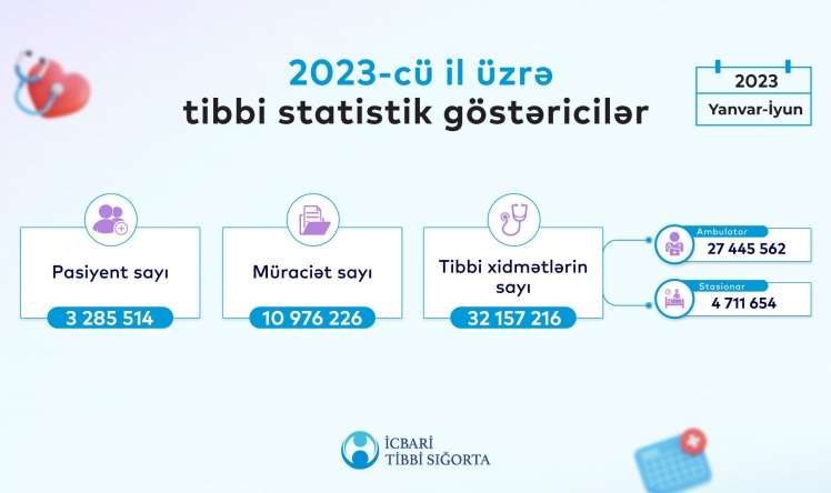 Azərbaycan əhalisinin 34%-i icbari tibbi sığortadan   yararlanıb