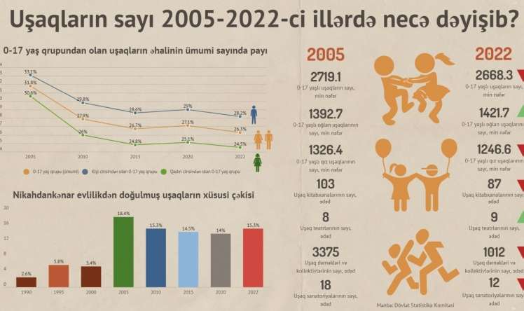 Azərbaycanda qız uşaqlarının sayı kəskin azaldı  - Statistika